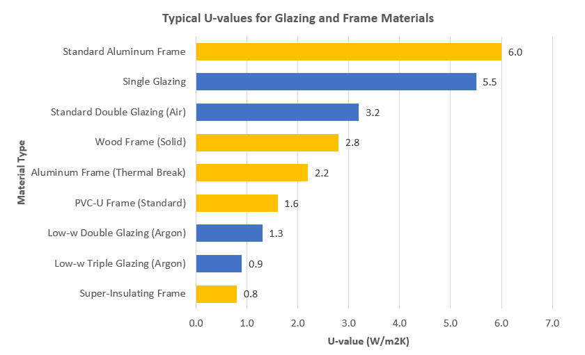 Chart comparing U-values of different glass types and frames